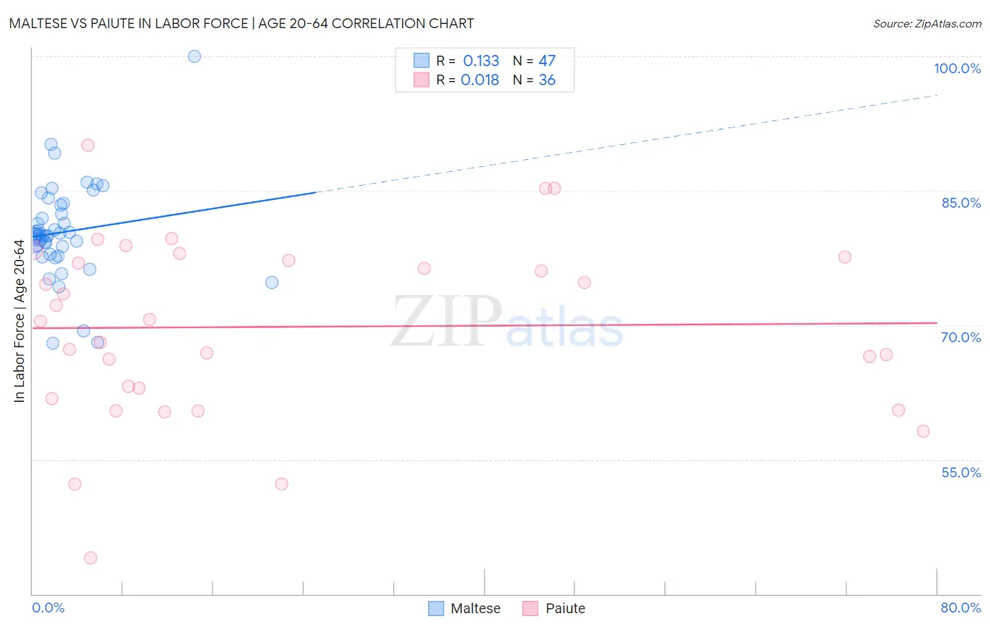 Maltese vs Paiute In Labor Force | Age 20-64