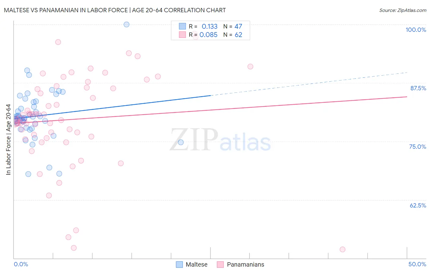Maltese vs Panamanian In Labor Force | Age 20-64