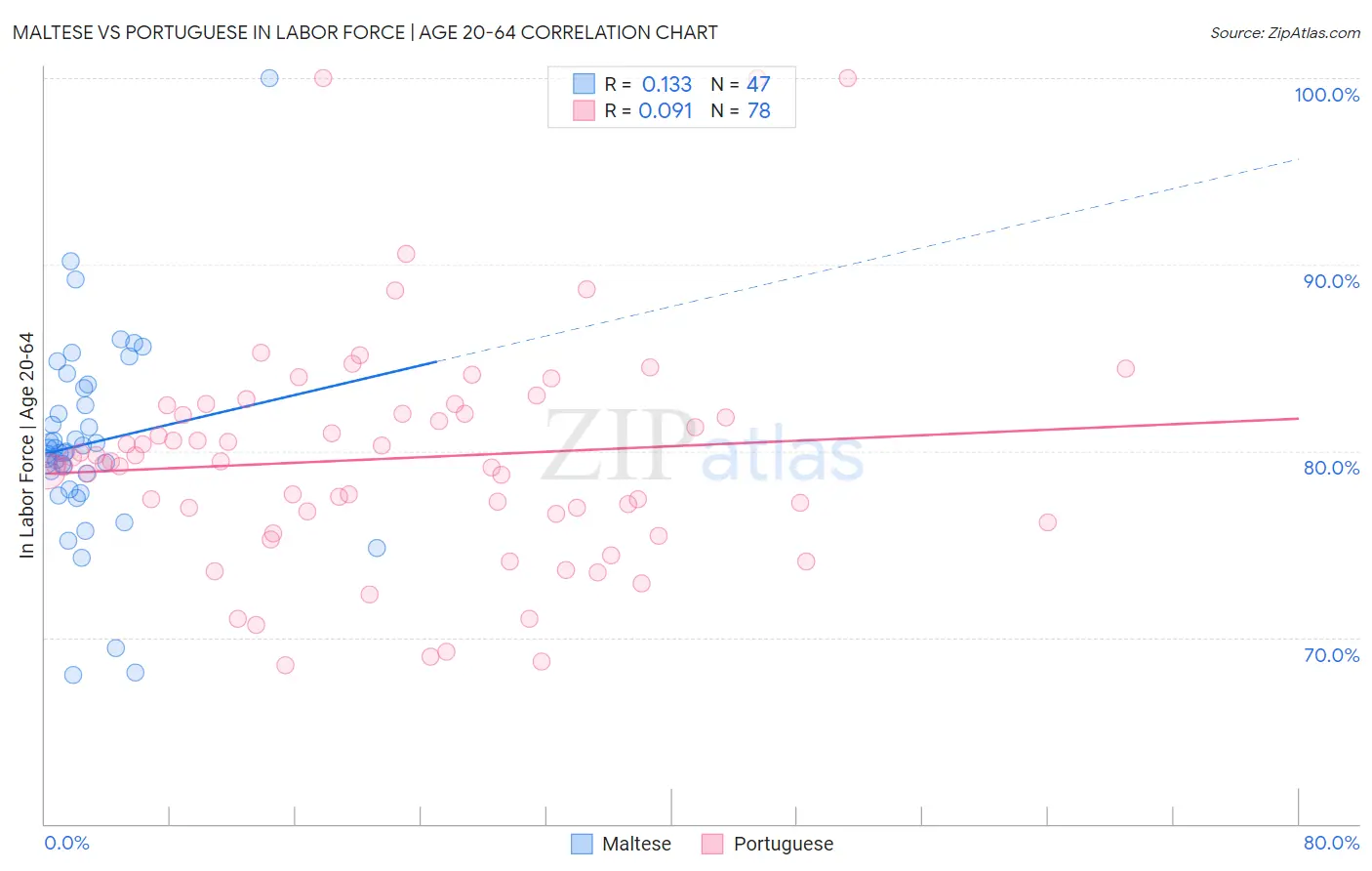 Maltese vs Portuguese In Labor Force | Age 20-64