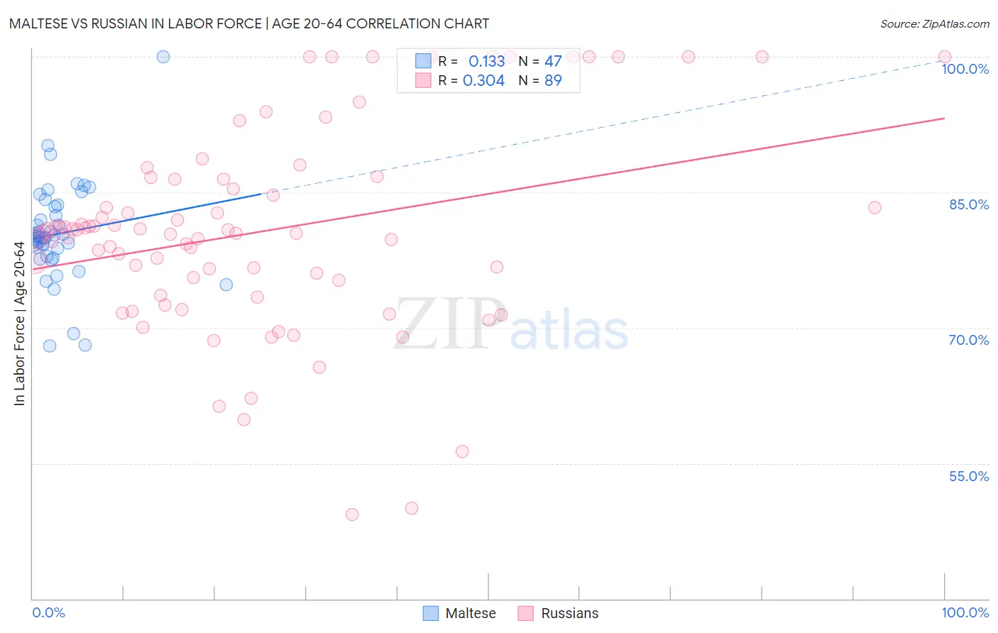 Maltese vs Russian In Labor Force | Age 20-64