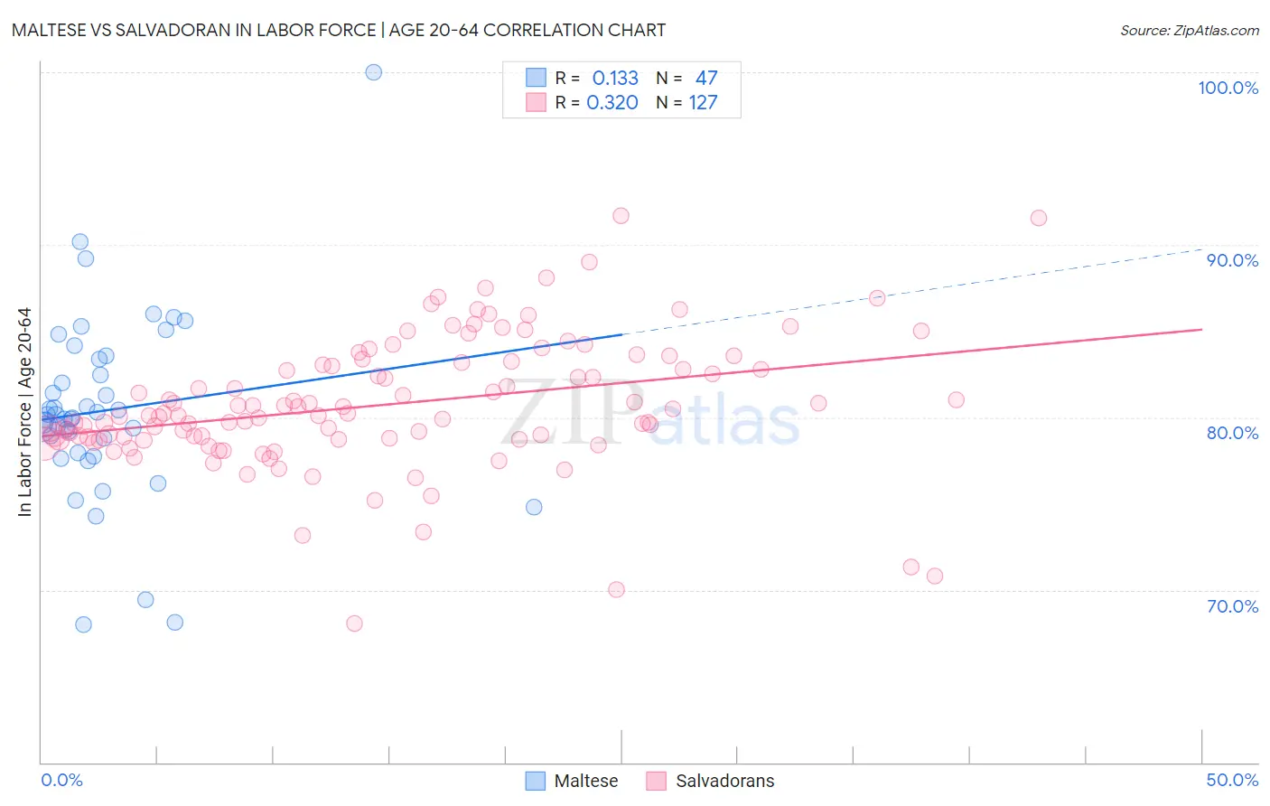 Maltese vs Salvadoran In Labor Force | Age 20-64