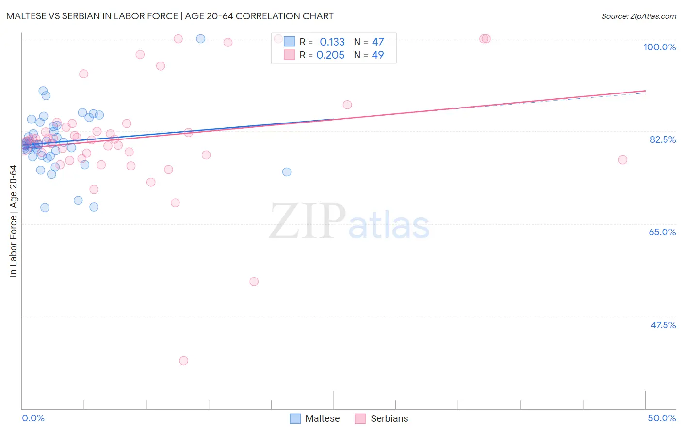 Maltese vs Serbian In Labor Force | Age 20-64