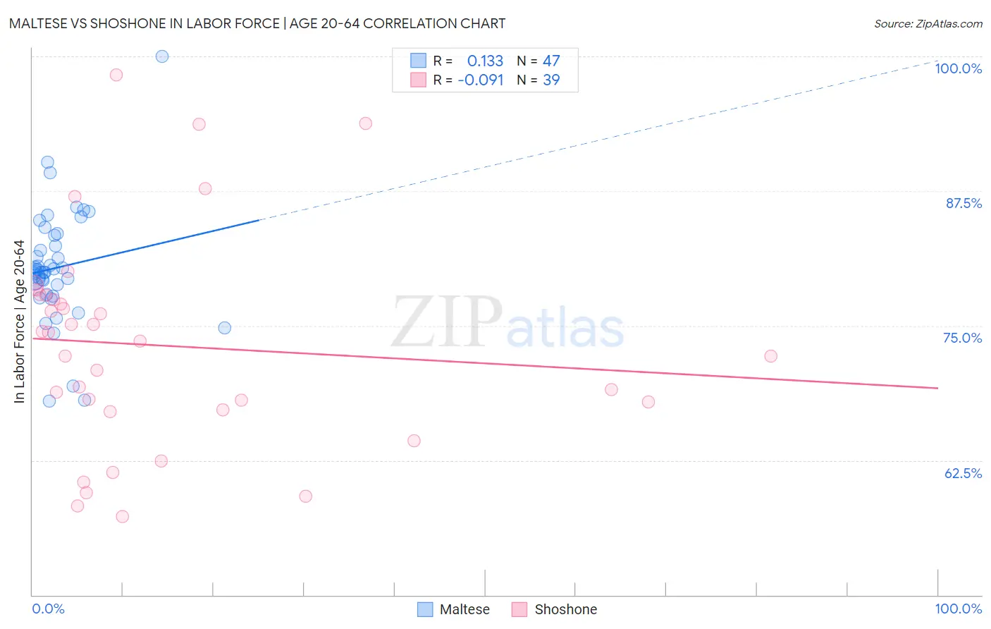 Maltese vs Shoshone In Labor Force | Age 20-64