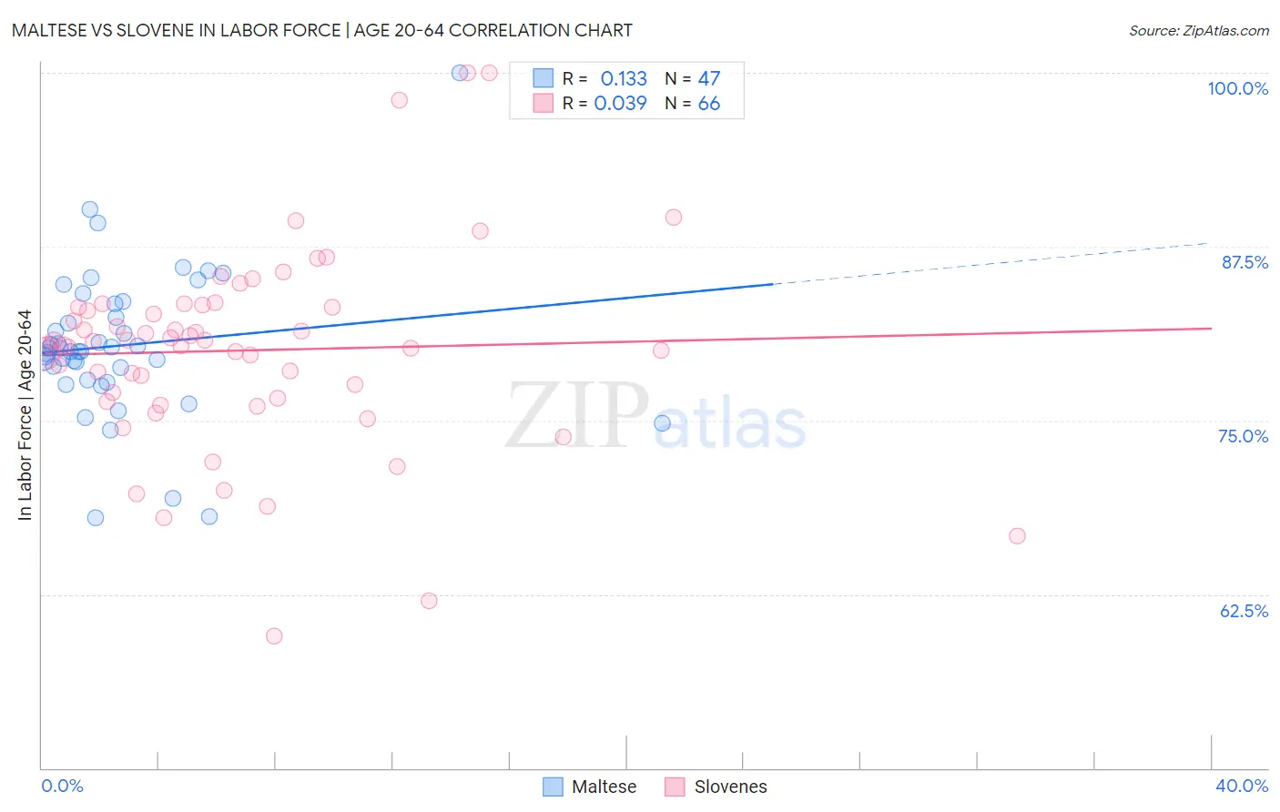 Maltese vs Slovene In Labor Force | Age 20-64