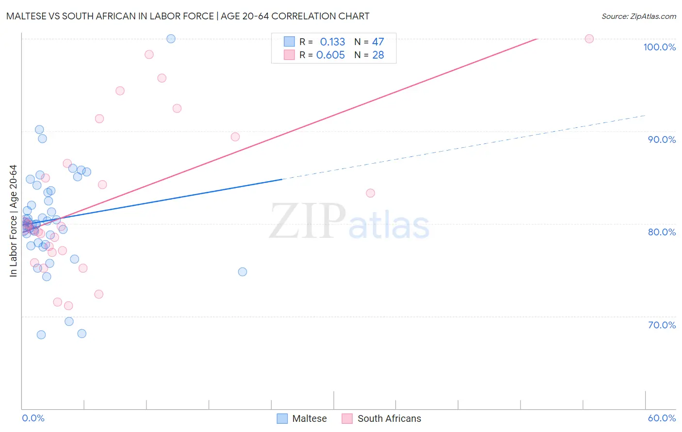 Maltese vs South African In Labor Force | Age 20-64