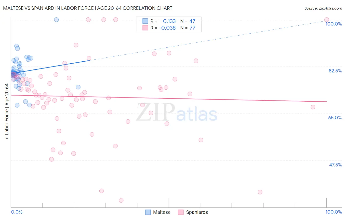 Maltese vs Spaniard In Labor Force | Age 20-64