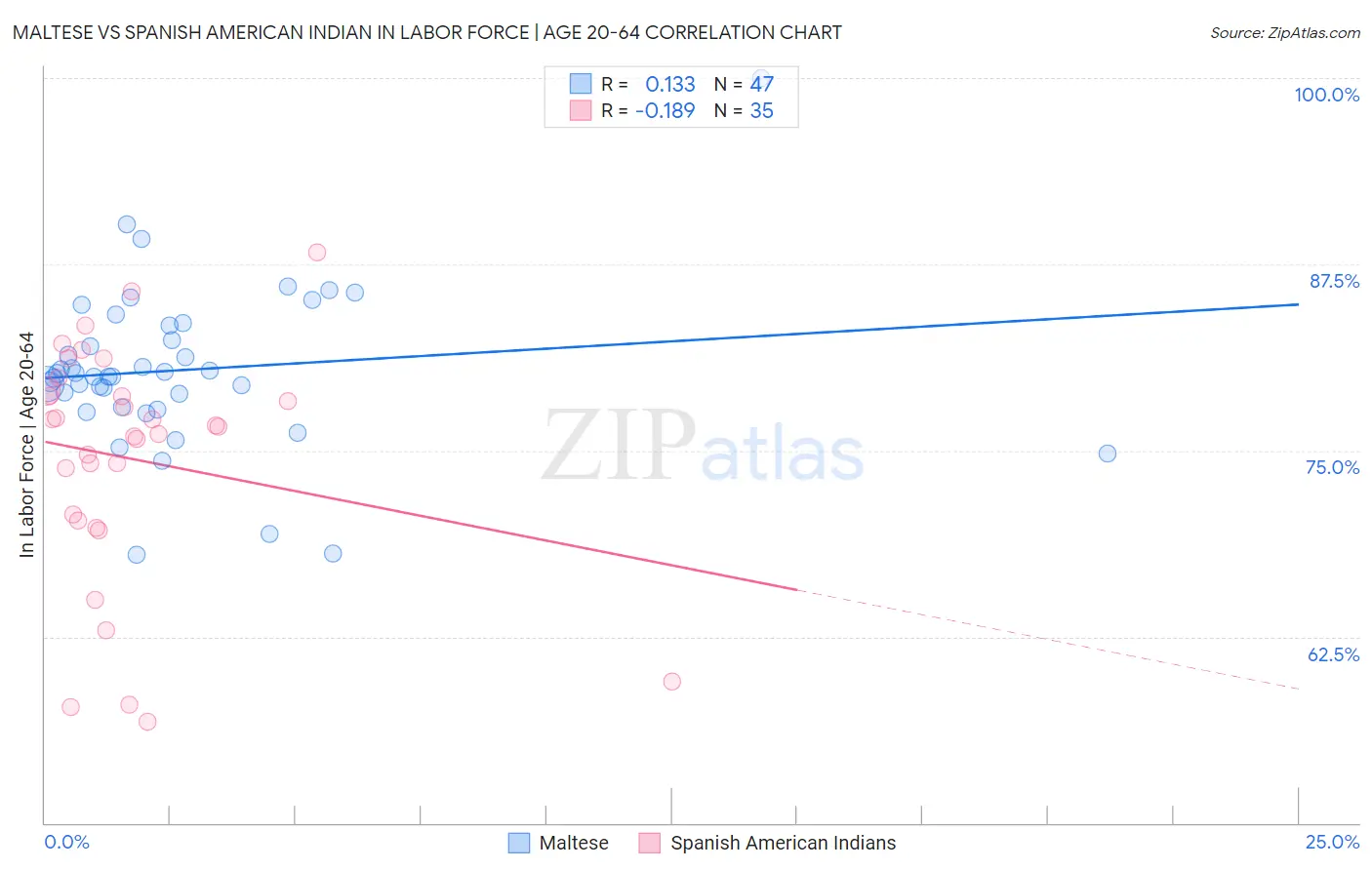 Maltese vs Spanish American Indian In Labor Force | Age 20-64