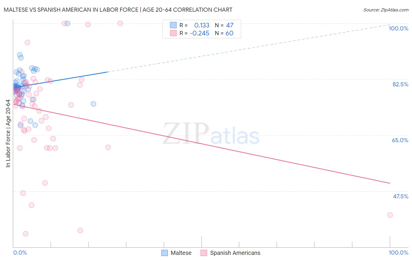 Maltese vs Spanish American In Labor Force | Age 20-64