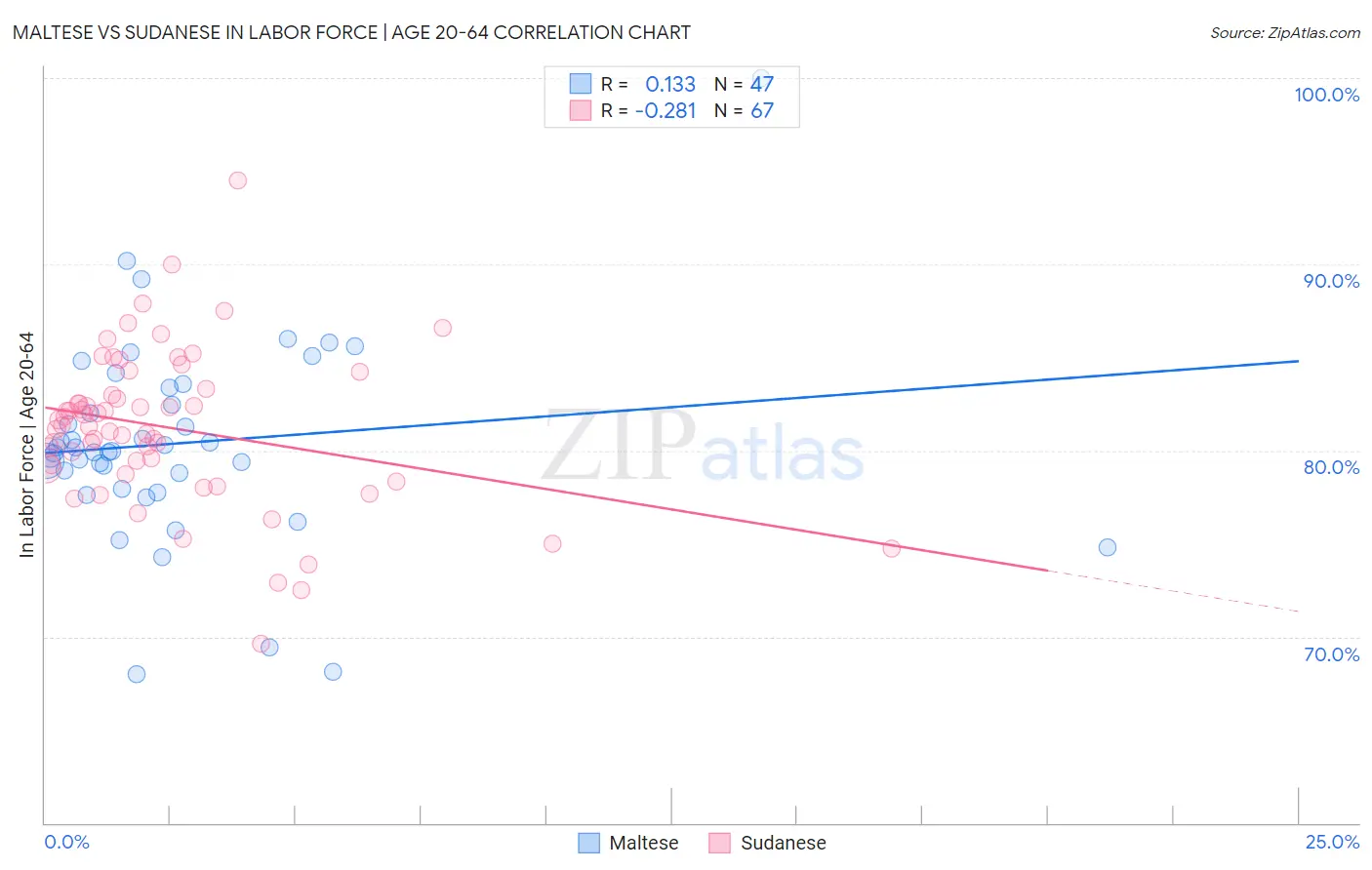 Maltese vs Sudanese In Labor Force | Age 20-64