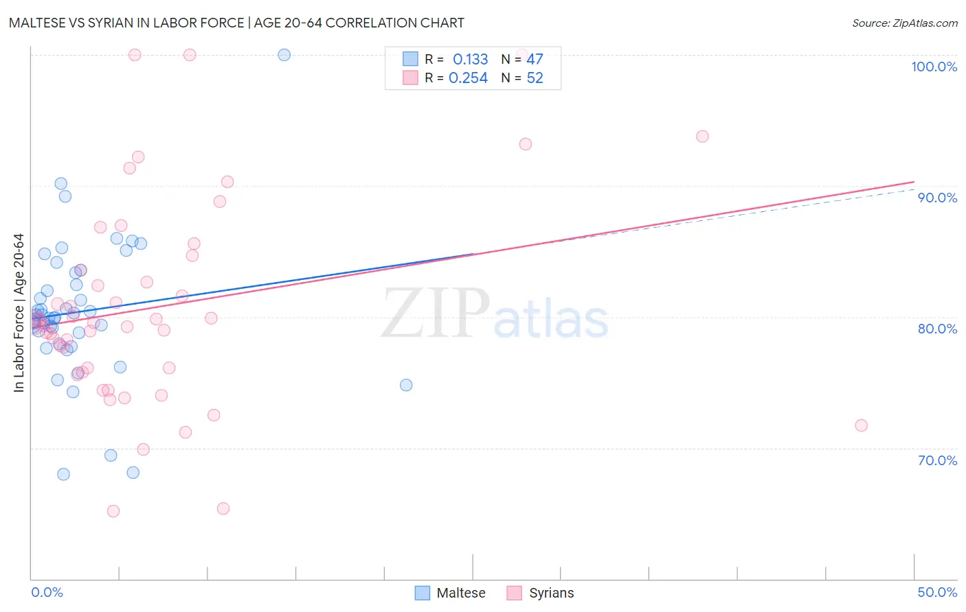 Maltese vs Syrian In Labor Force | Age 20-64