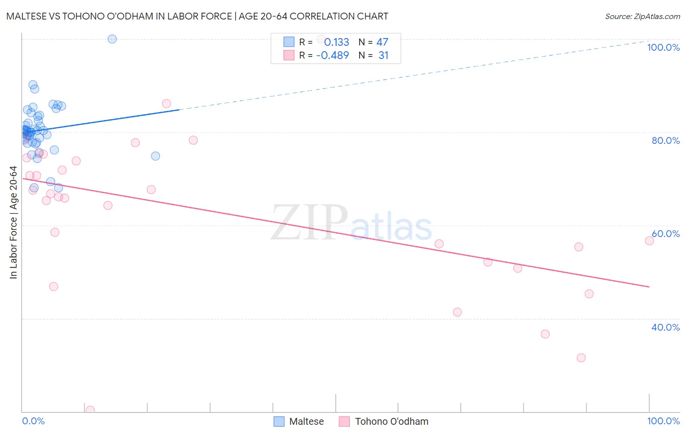 Maltese vs Tohono O'odham In Labor Force | Age 20-64
