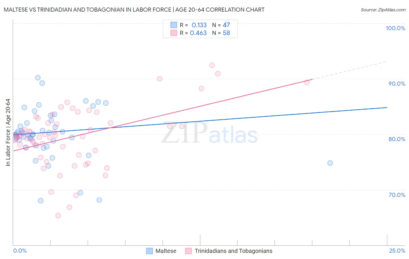 Maltese vs Trinidadian and Tobagonian In Labor Force | Age 20-64