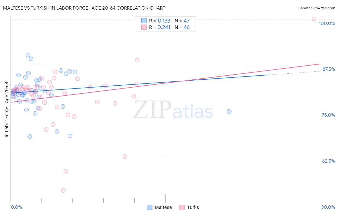 Maltese vs Turkish In Labor Force | Age 20-64