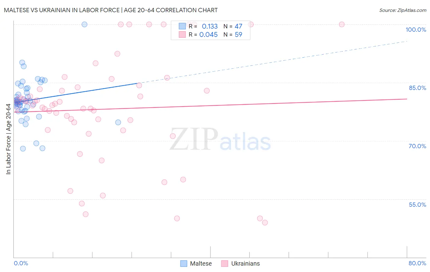 Maltese vs Ukrainian In Labor Force | Age 20-64