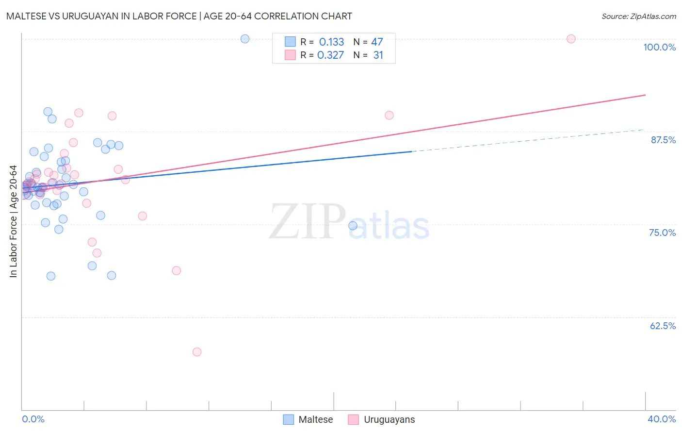 Maltese vs Uruguayan In Labor Force | Age 20-64