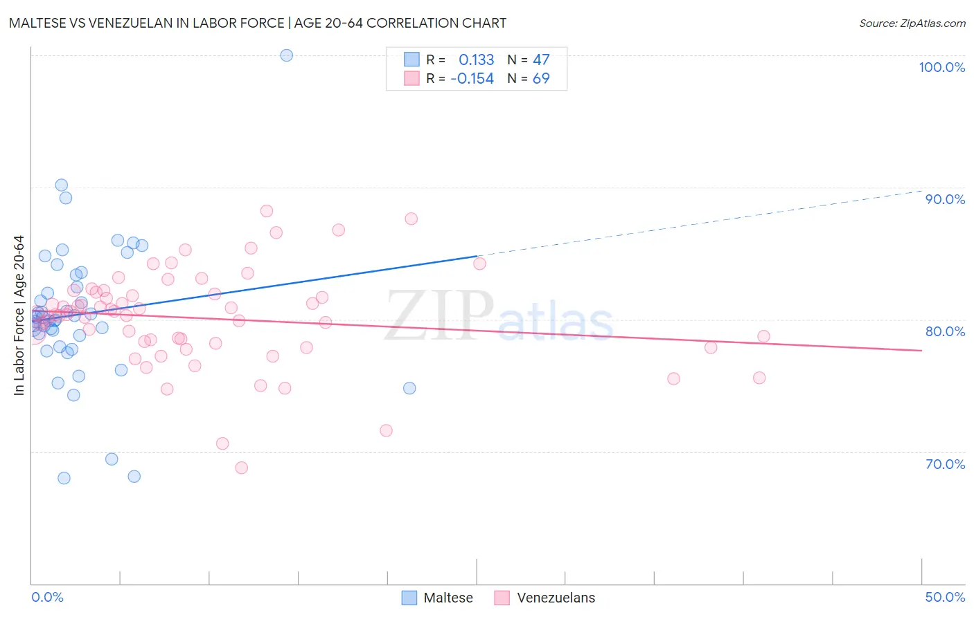 Maltese vs Venezuelan In Labor Force | Age 20-64