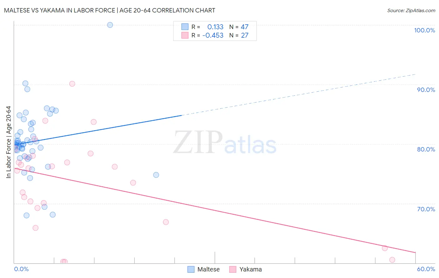 Maltese vs Yakama In Labor Force | Age 20-64