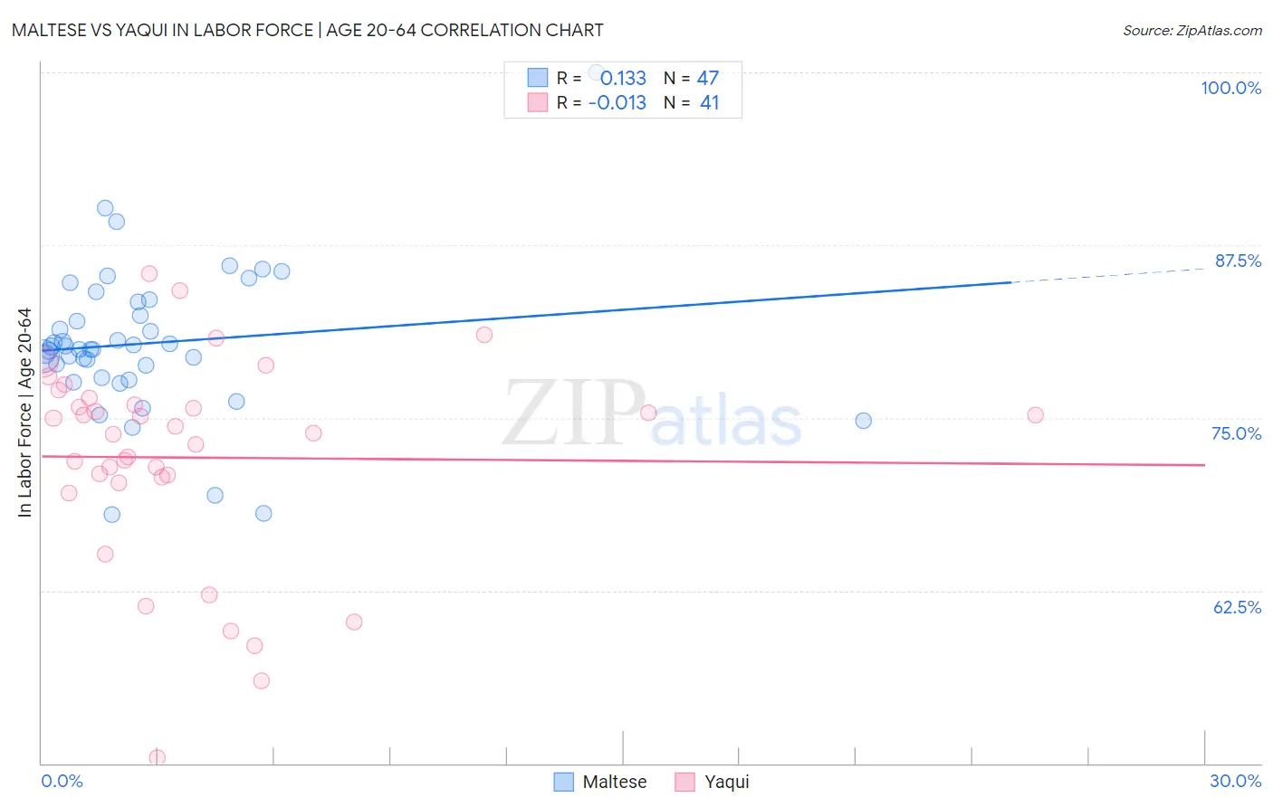 Maltese vs Yaqui In Labor Force | Age 20-64