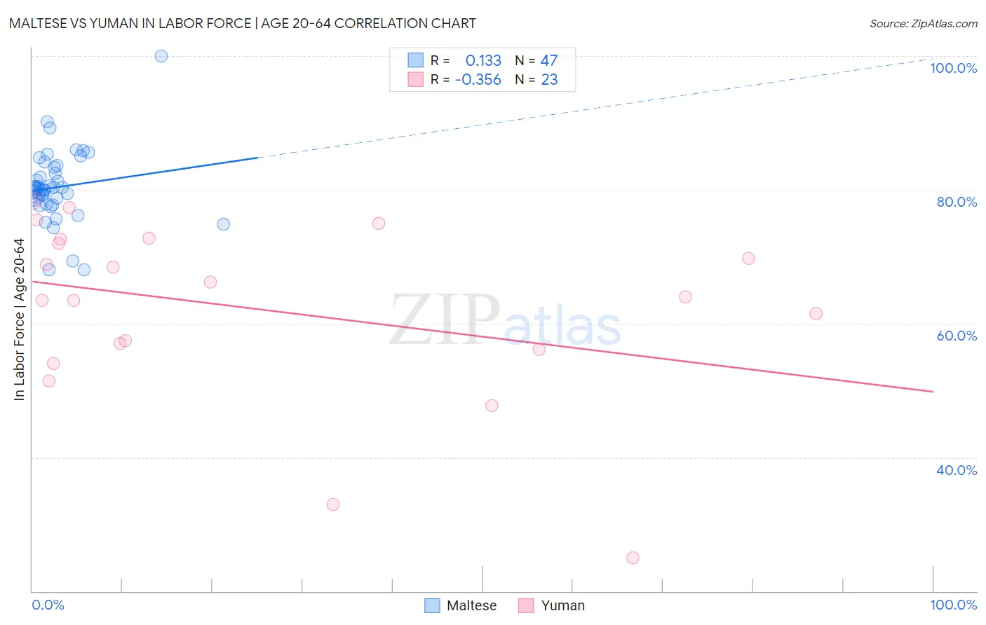 Maltese vs Yuman In Labor Force | Age 20-64