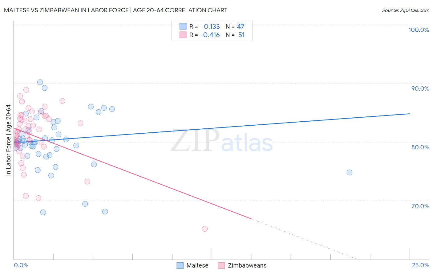 Maltese vs Zimbabwean In Labor Force | Age 20-64