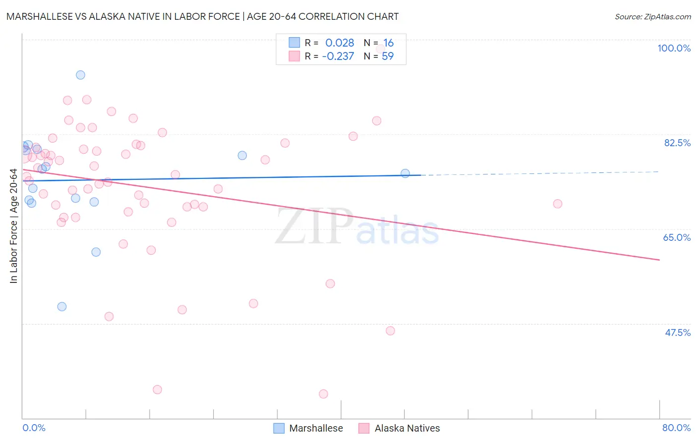 Marshallese vs Alaska Native In Labor Force | Age 20-64