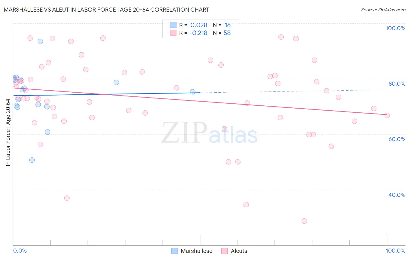 Marshallese vs Aleut In Labor Force | Age 20-64