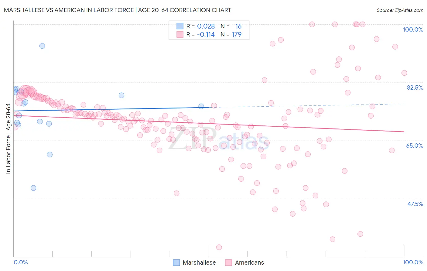 Marshallese vs American In Labor Force | Age 20-64