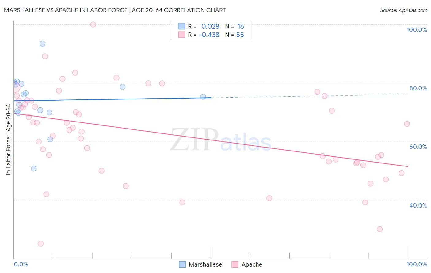 Marshallese vs Apache In Labor Force | Age 20-64