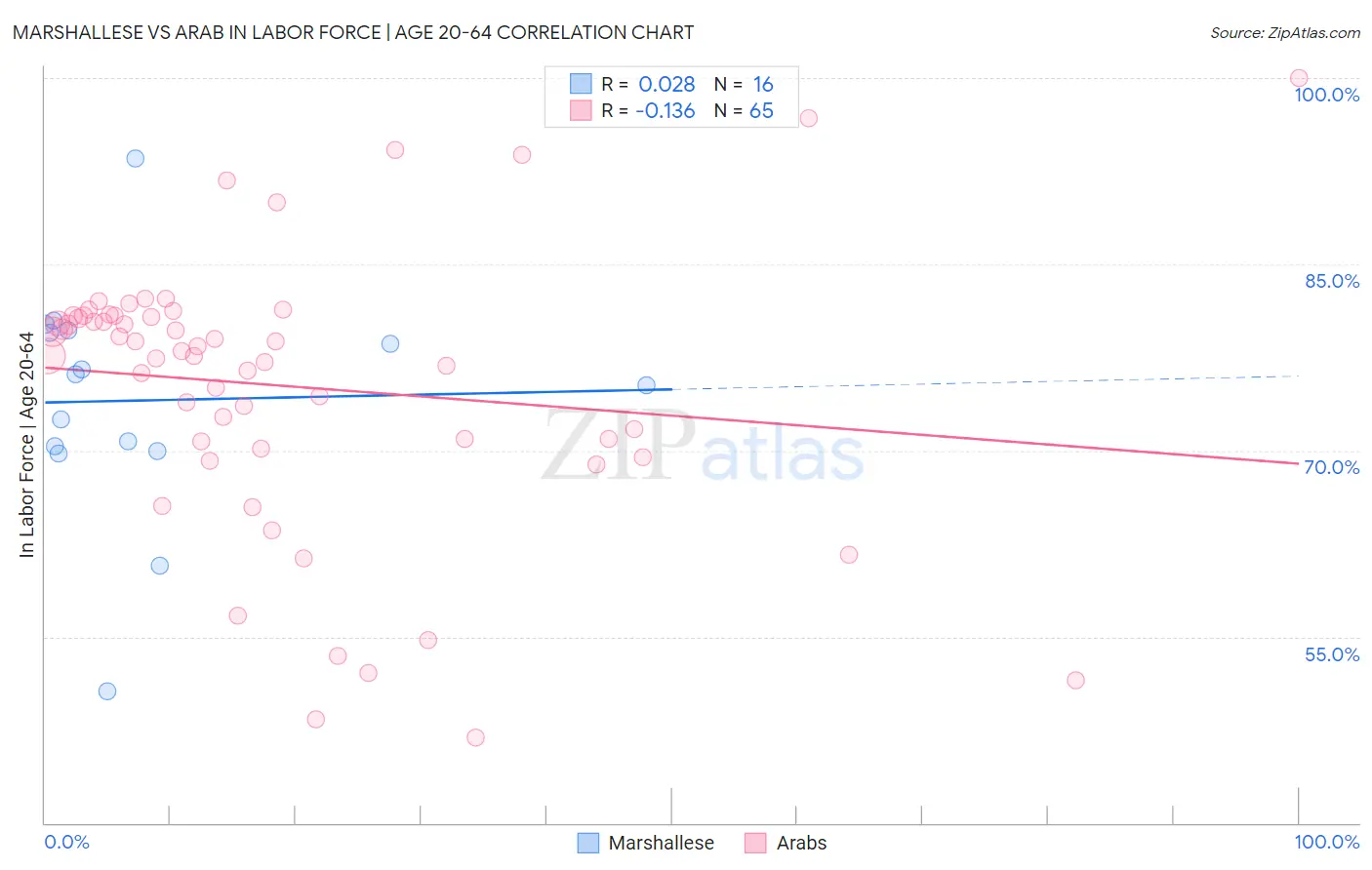 Marshallese vs Arab In Labor Force | Age 20-64