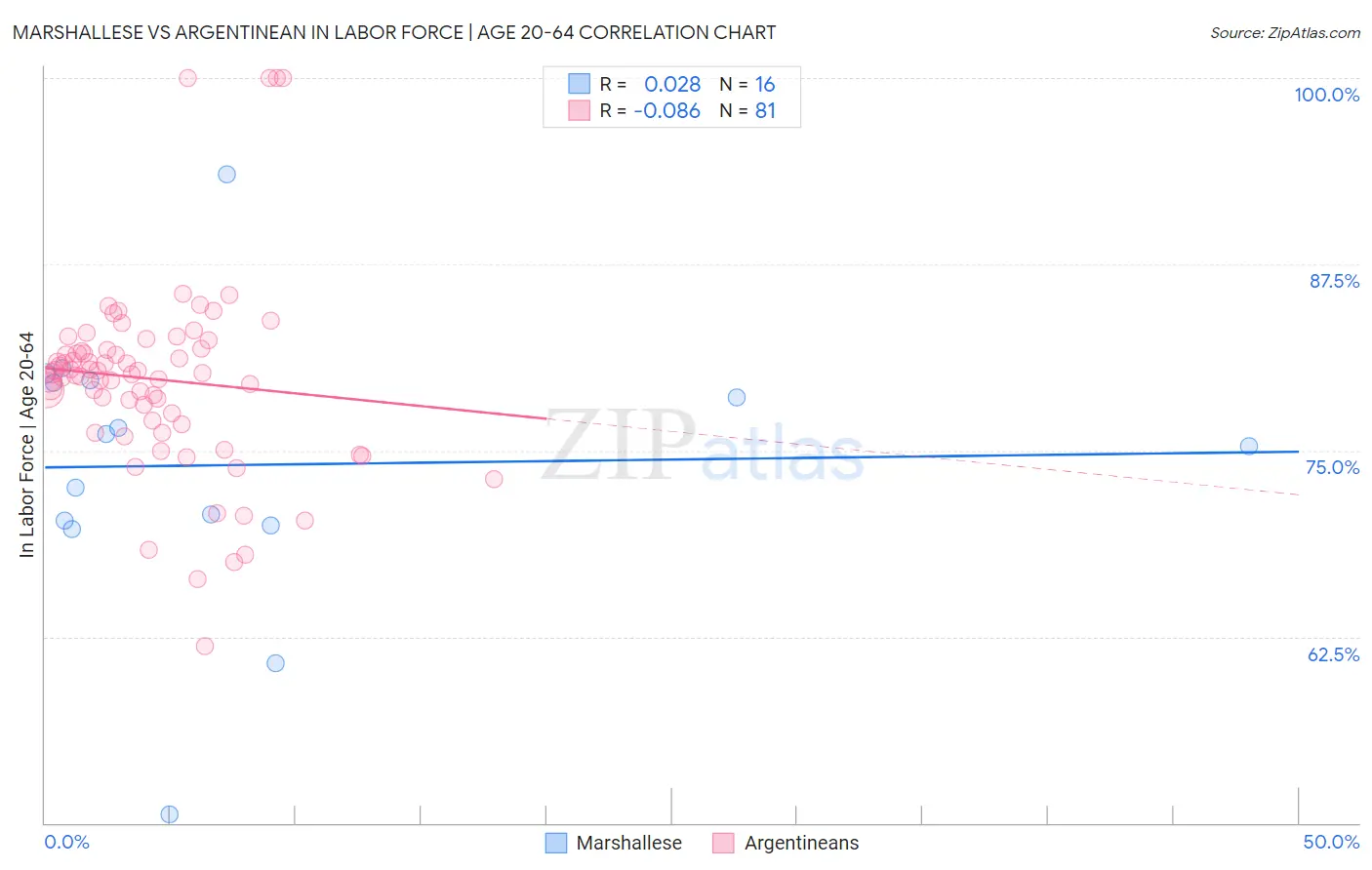 Marshallese vs Argentinean In Labor Force | Age 20-64