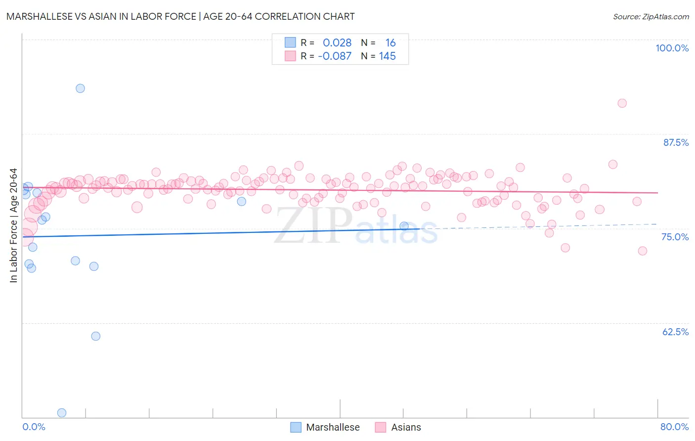 Marshallese vs Asian In Labor Force | Age 20-64