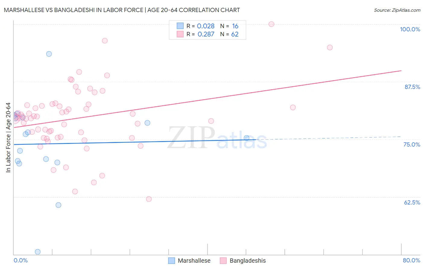 Marshallese vs Bangladeshi In Labor Force | Age 20-64