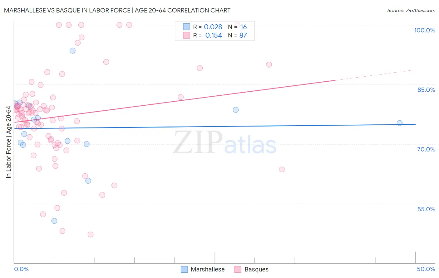 Marshallese vs Basque In Labor Force | Age 20-64