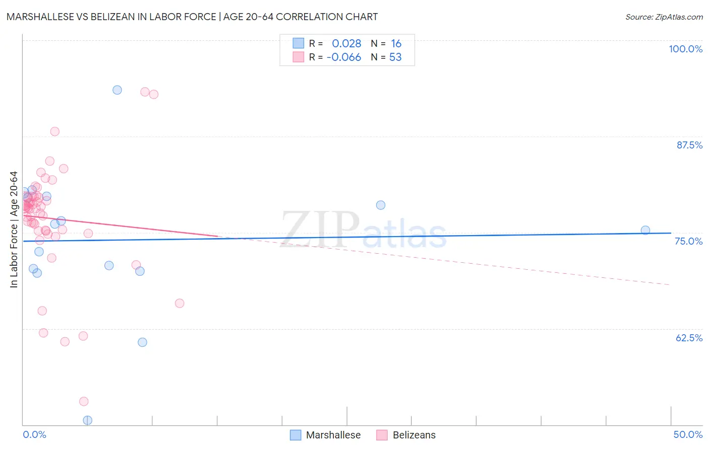 Marshallese vs Belizean In Labor Force | Age 20-64