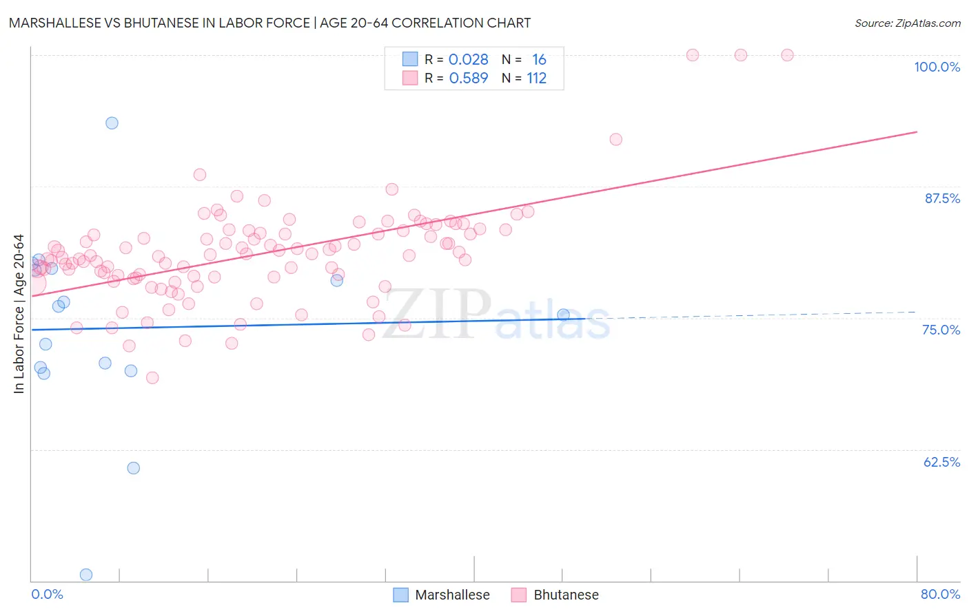 Marshallese vs Bhutanese In Labor Force | Age 20-64