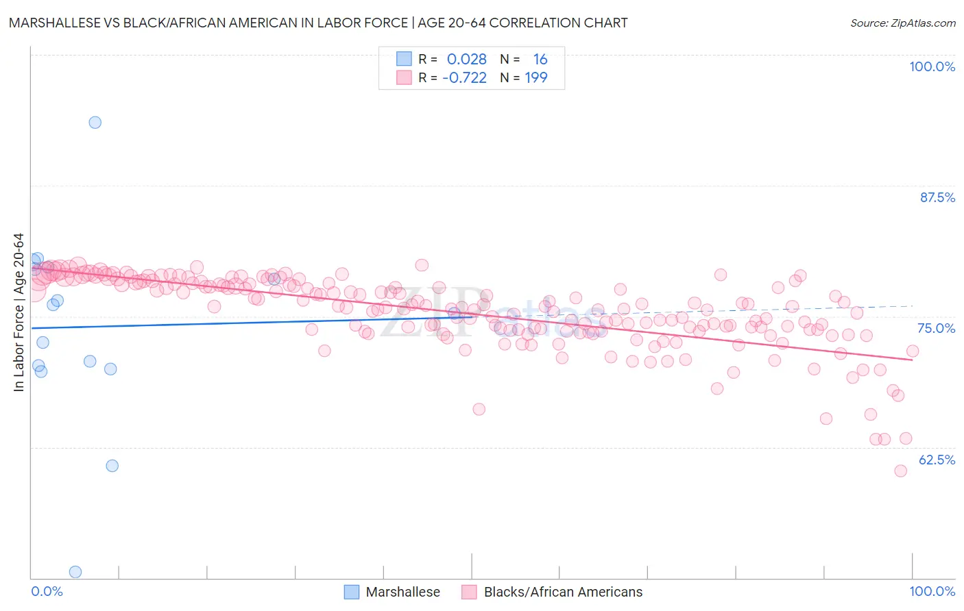 Marshallese vs Black/African American In Labor Force | Age 20-64