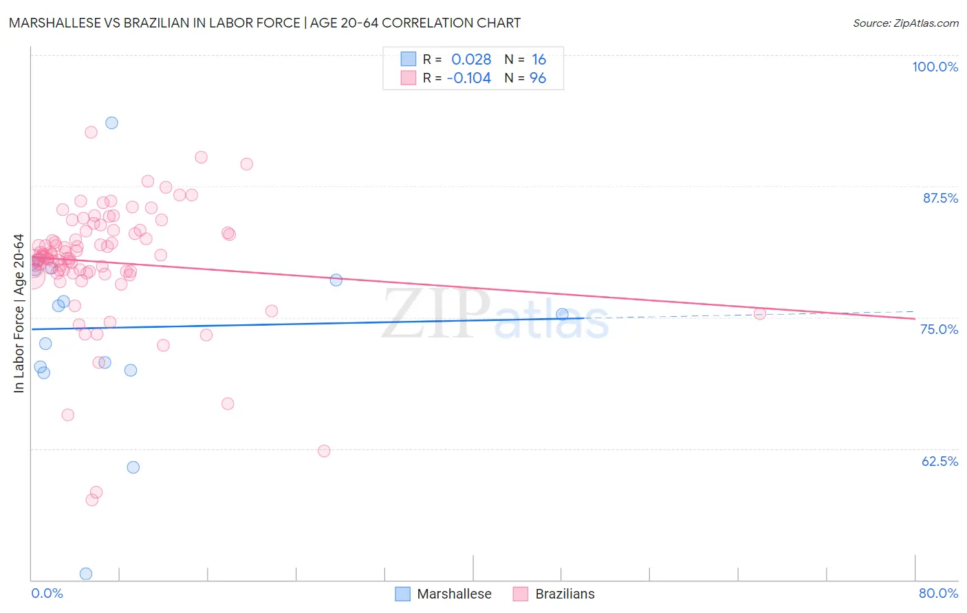 Marshallese vs Brazilian In Labor Force | Age 20-64