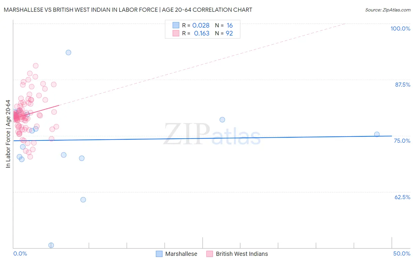 Marshallese vs British West Indian In Labor Force | Age 20-64