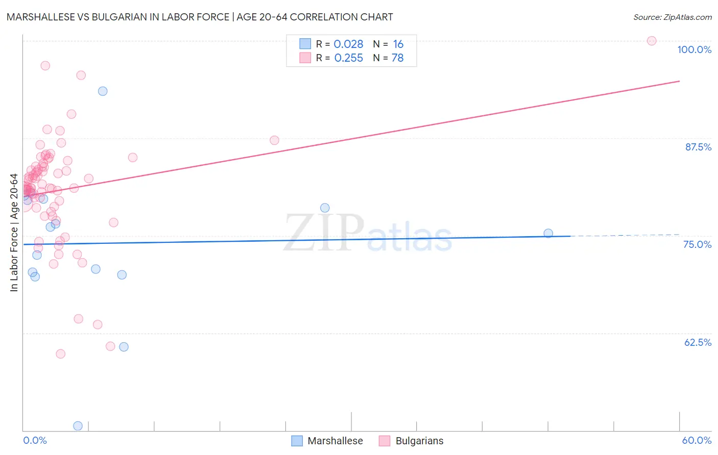 Marshallese vs Bulgarian In Labor Force | Age 20-64