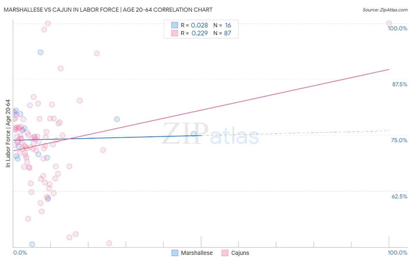 Marshallese vs Cajun In Labor Force | Age 20-64