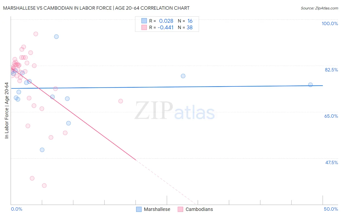 Marshallese vs Cambodian In Labor Force | Age 20-64