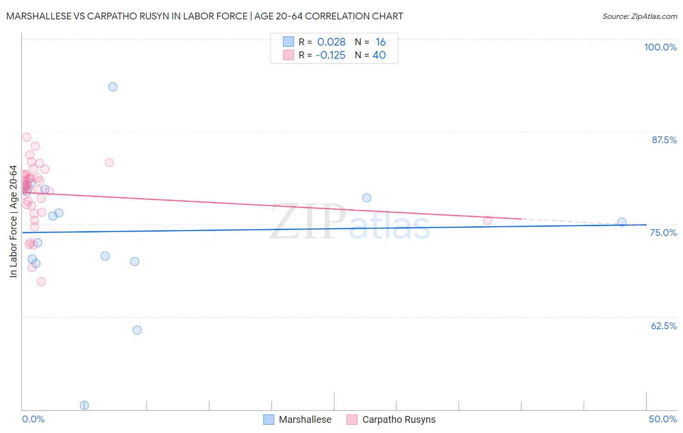 Marshallese vs Carpatho Rusyn In Labor Force | Age 20-64