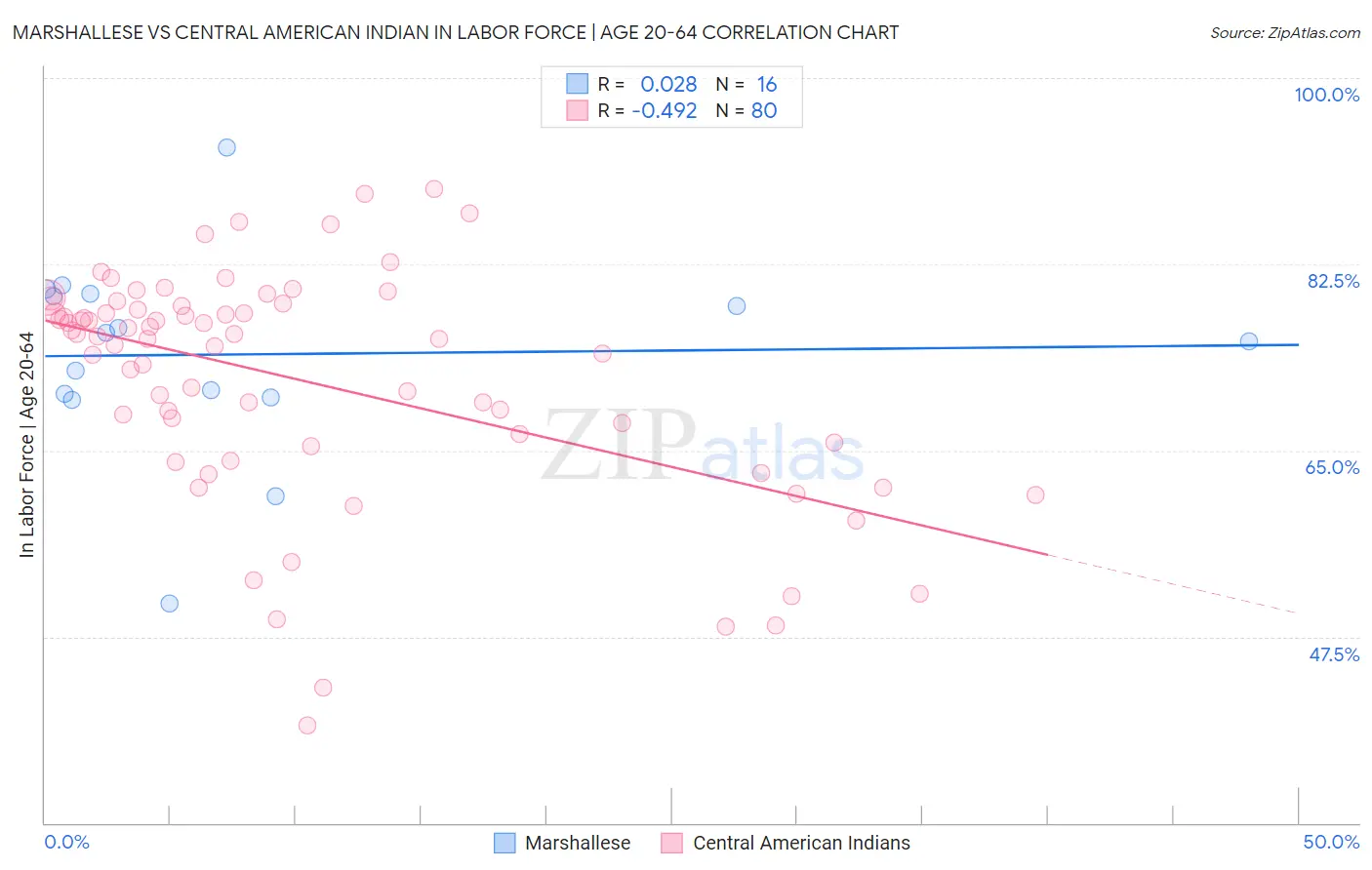 Marshallese vs Central American Indian In Labor Force | Age 20-64