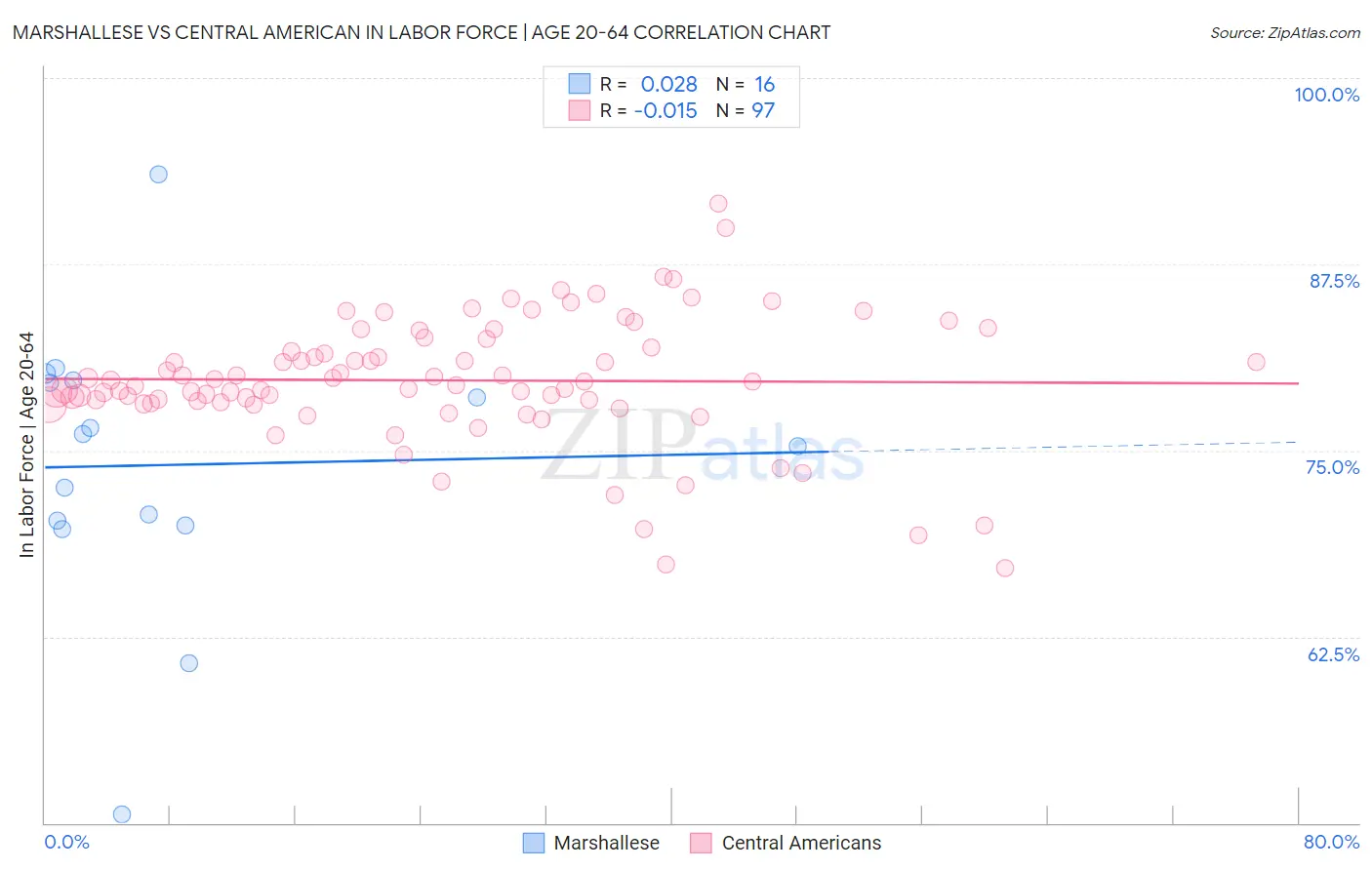 Marshallese vs Central American In Labor Force | Age 20-64