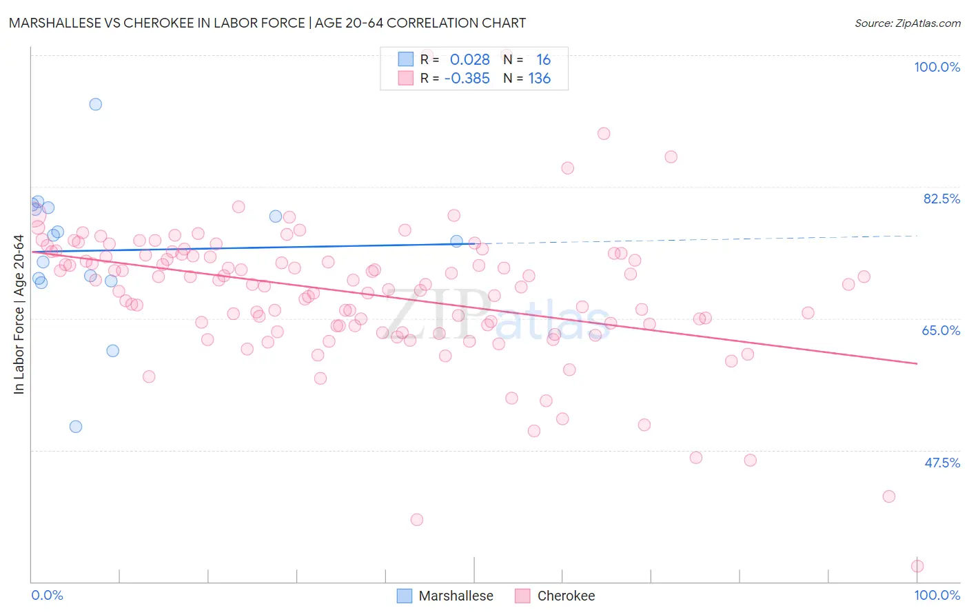 Marshallese vs Cherokee In Labor Force | Age 20-64