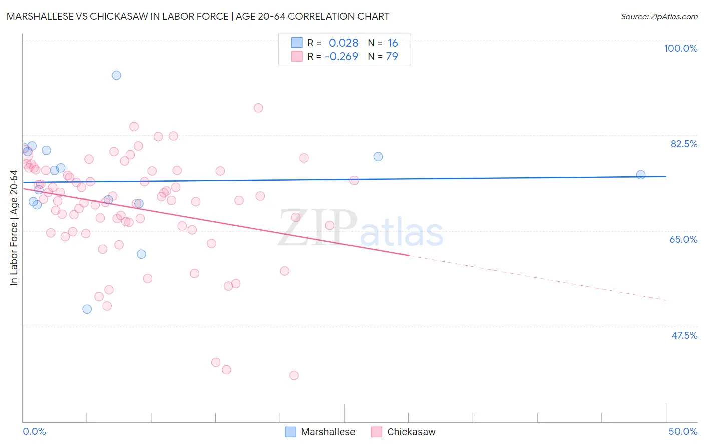 Marshallese vs Chickasaw In Labor Force | Age 20-64