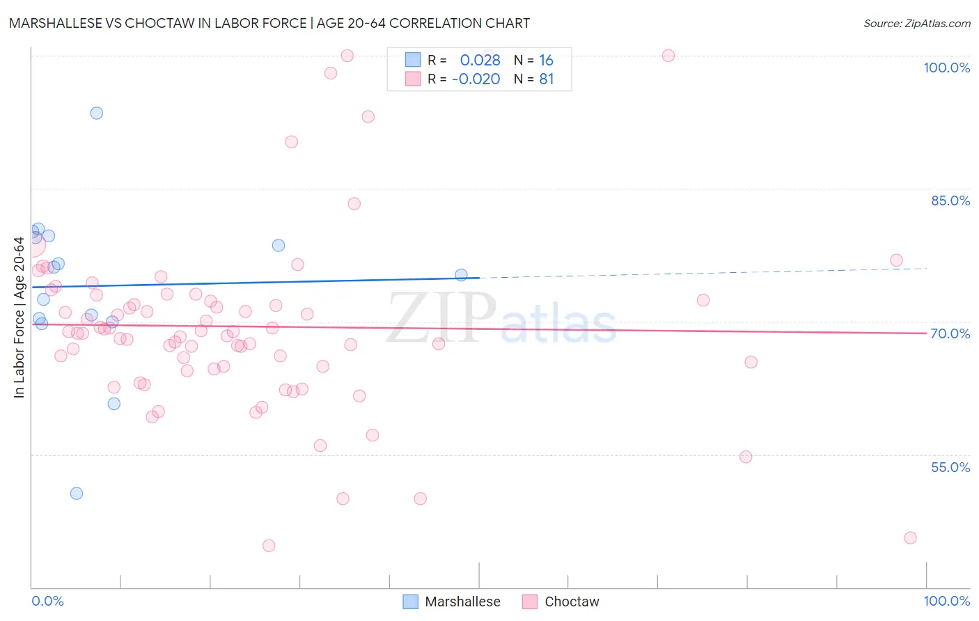 Marshallese vs Choctaw In Labor Force | Age 20-64
