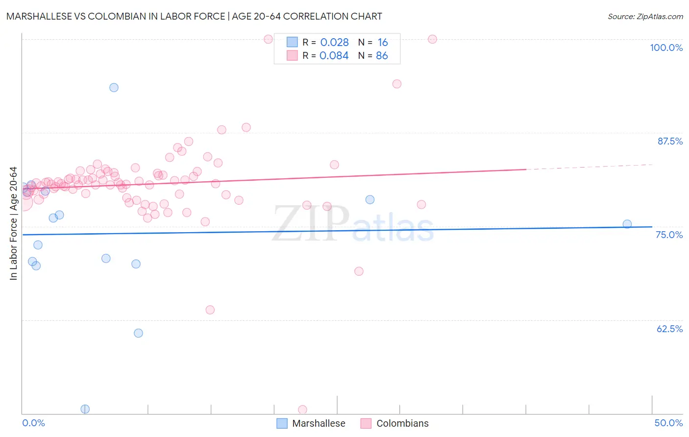Marshallese vs Colombian In Labor Force | Age 20-64