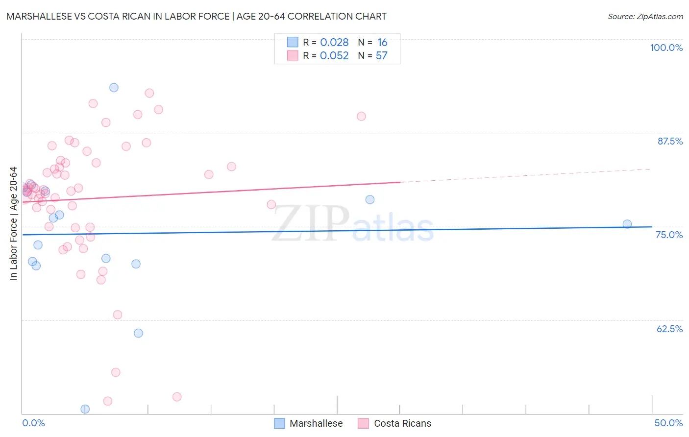 Marshallese vs Costa Rican In Labor Force | Age 20-64