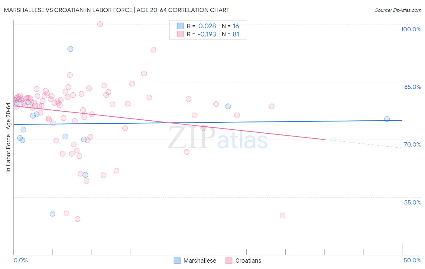 Marshallese vs Croatian In Labor Force | Age 20-64